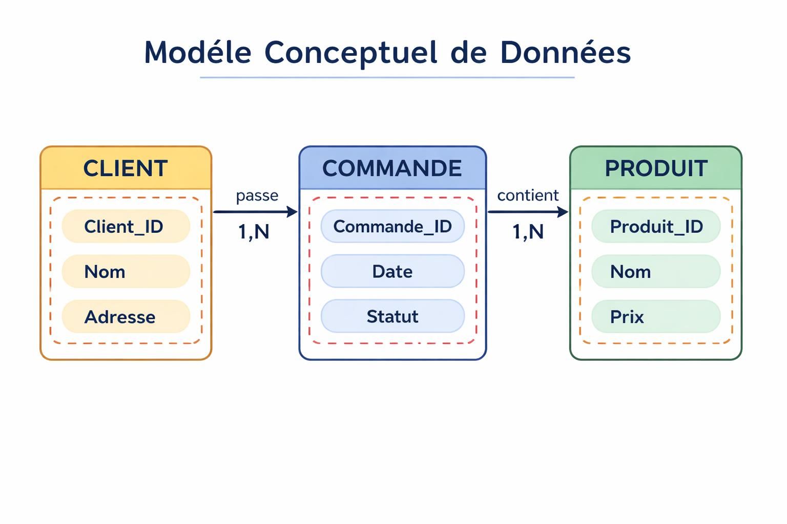 découvrez le rôle essentiel du mcd code dans la modélisation des données et comment il facilite la structuration et l'organisation efficace des informations.